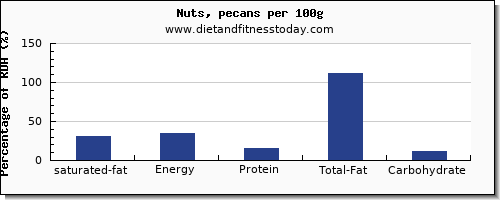 saturated fat and nutrition facts in pecans per 100g